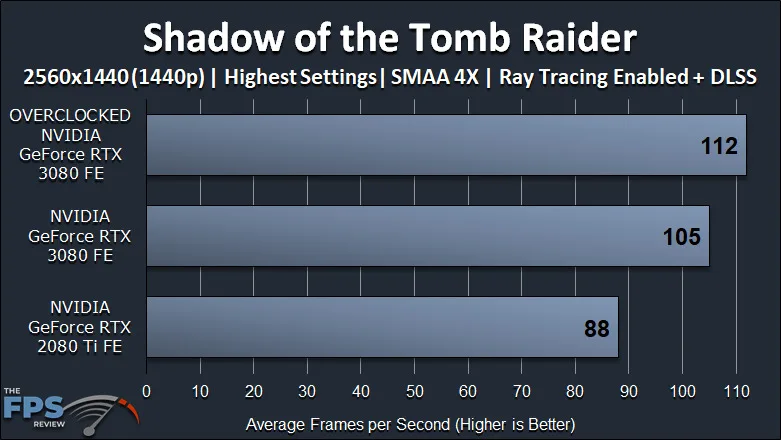 NVIDIA GeForce RTX 3080 FE Overclocking Shadow of the Tomb Raider