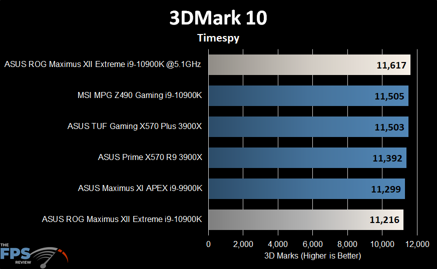 ASUS ROG MAXIMUS XII EXTREME Motherboard 3DMark 10 Timespy