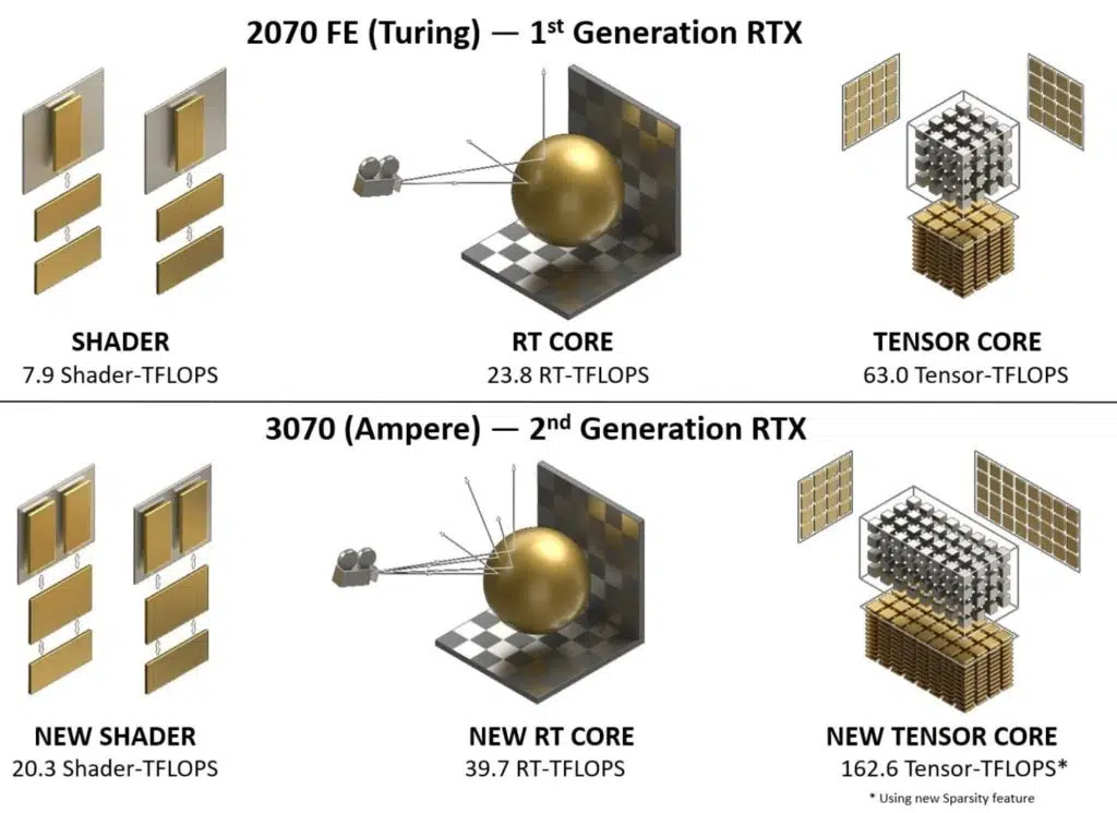 GeForce RTX 3070 Architecture Comparison Marketing Slide