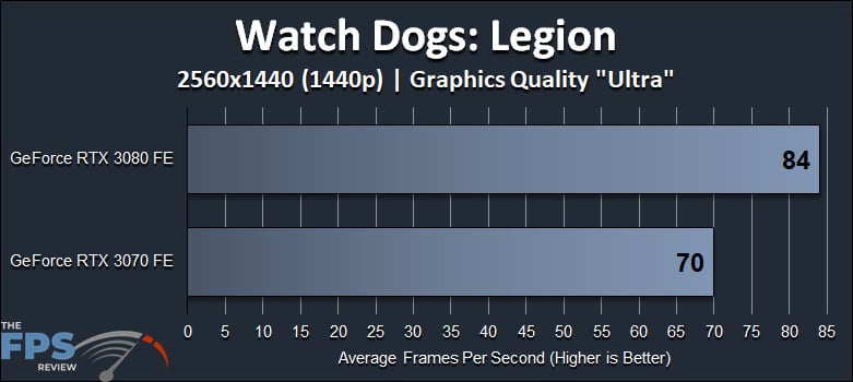 Watch Dogs Legion 1440p Ultra Quality GeForce RTX 3080 FE versus GeForce RTX 3070 FE Performance Graph