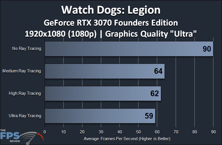 Watch Dogs Legion GeForce RTX 3070 Founders Edition 1080p Ray Tracing Performance Graph