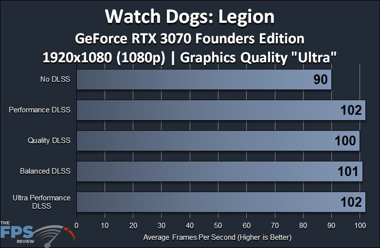 Watch Dogs Legion GeForce RTX 3070 Founders Edition 1080p DLSS Performance Graph