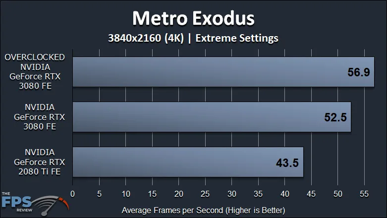 NVIDIA GeForce RTX 3080 FE Overclocking Metro Exodus