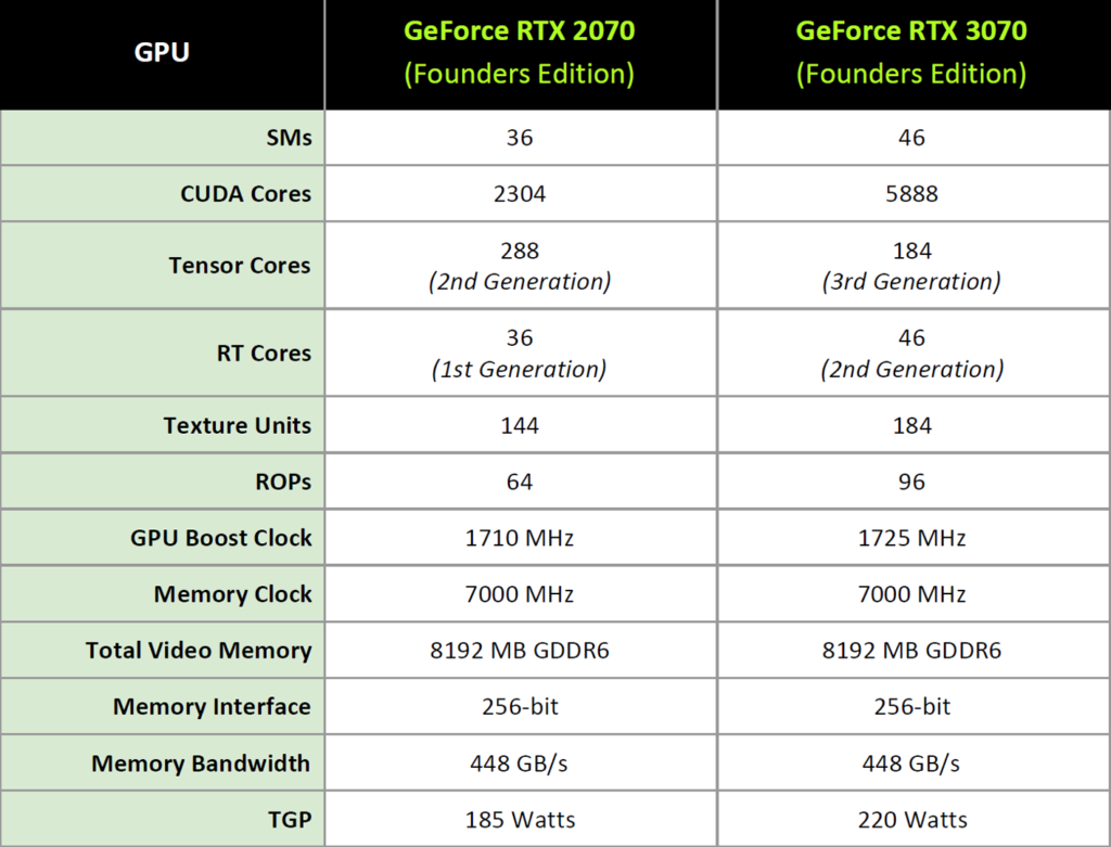 GeForce RTX 3070 Founders Edition Compared to GeForce RTX 2070 Founders Edition Table