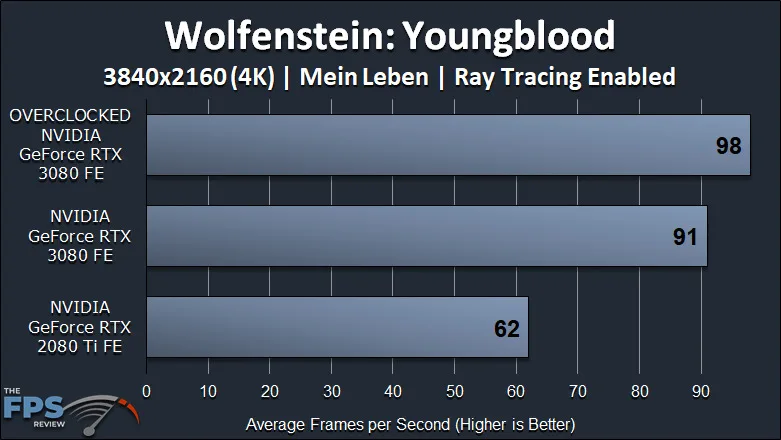 NVIDIA GeForce RTX 3080 FE Overclocking Wolfenstein Youngblood