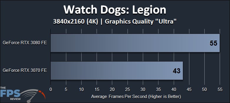 Watch Dogs Legion 4K Ultra Quality GeForce RTX 3080 FE versus GeForce RTX 3070 FE Performance Graph