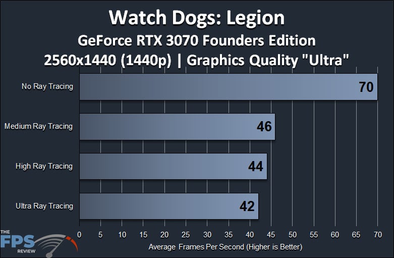 Watch Dogs Legion GeForce RTX 3070 Founders Edition 1440p Ray Tracing Performance Graph