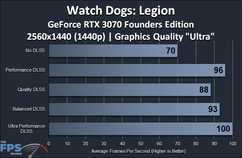 Watch Dogs Legion GeForce RTX 3070 Founders Edition 1440p DLSS Performance Graph