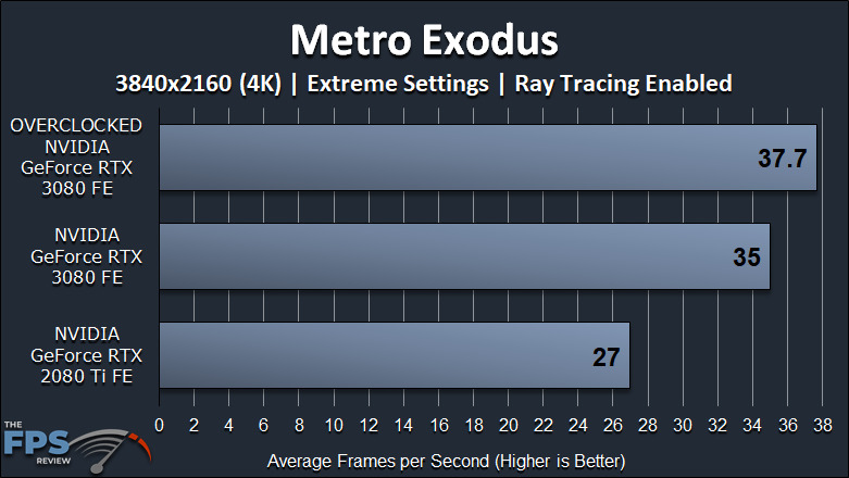 NVIDIA GeForce RTX 3080 FE Overclocking Metro Exodus