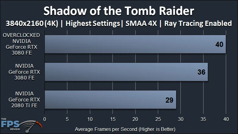 NVIDIA GeForce RTX 3080 FE Overclocking Shadow of the Tomb Raider