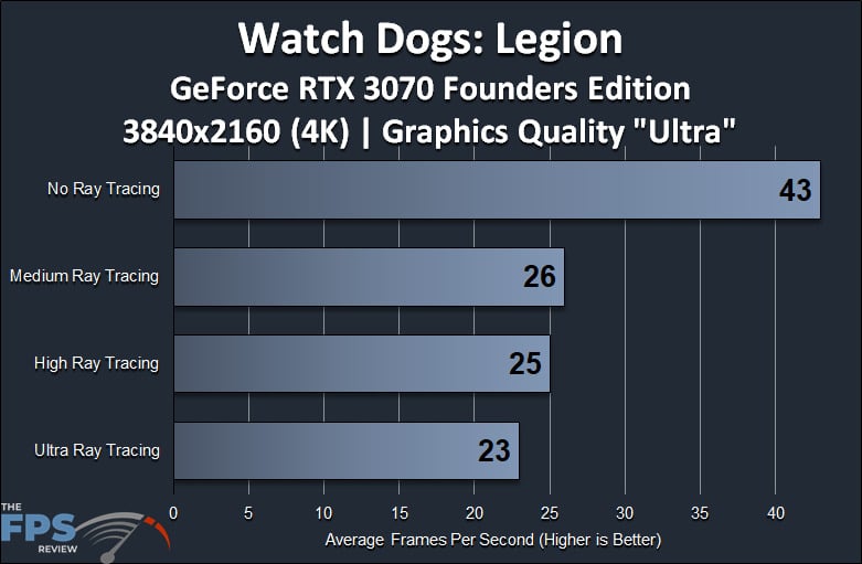 Watch Dogs Legion GeForce RTX 3070 Founders Edition 4K Ray Tracing Performance Graph