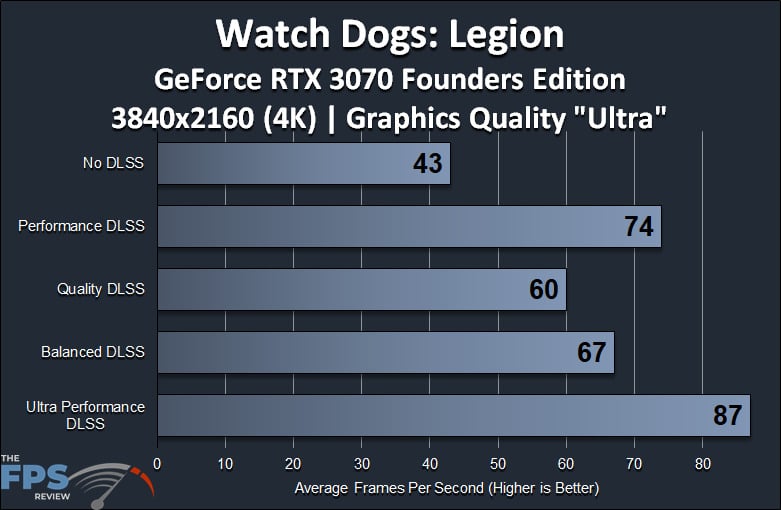 Watch Dogs Legion GeForce RTX 3070 Founders Edition 4K DLSS Performance Graph