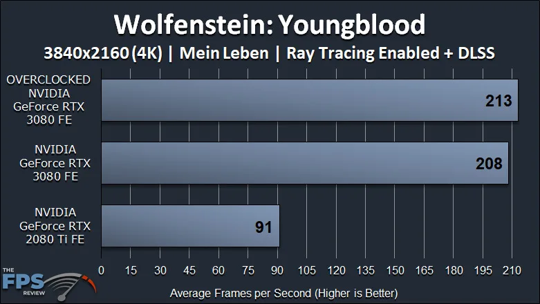 NVIDIA GeForce RTX 3080 FE Overclocking Wolfenstein Youngblood