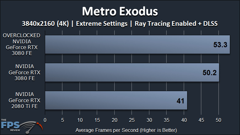 NVIDIA GeForce RTX 3080 FE Overclocking Metro Exodus