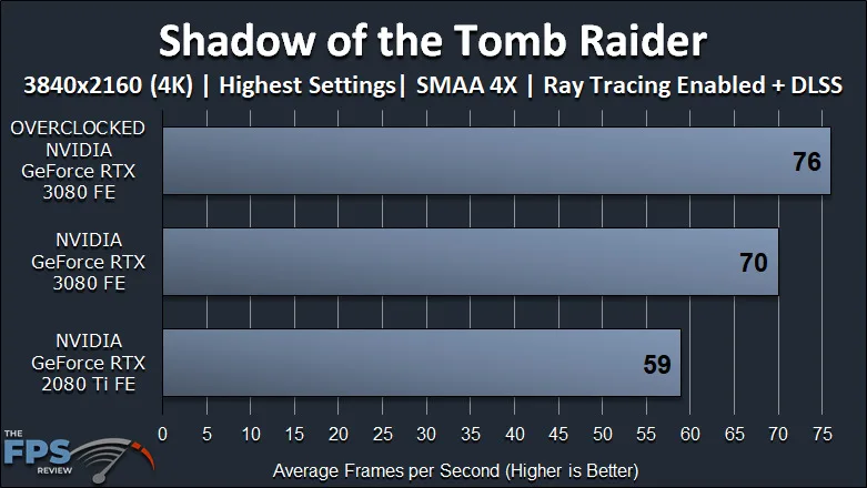 NVIDIA GeForce RTX 3080 FE Overclocking Shadow of the Tomb Raider