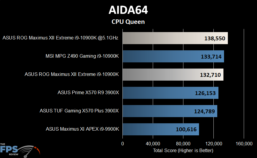 ASUS ROG MAXIMUS XII EXTREME Motherboard Aida64 CPU Queen