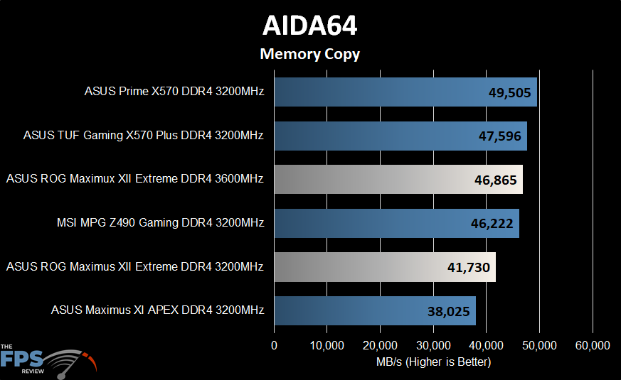 ASUS ROG MAXIMUS XII EXTREME Motherboard Aida64 Memory Copy