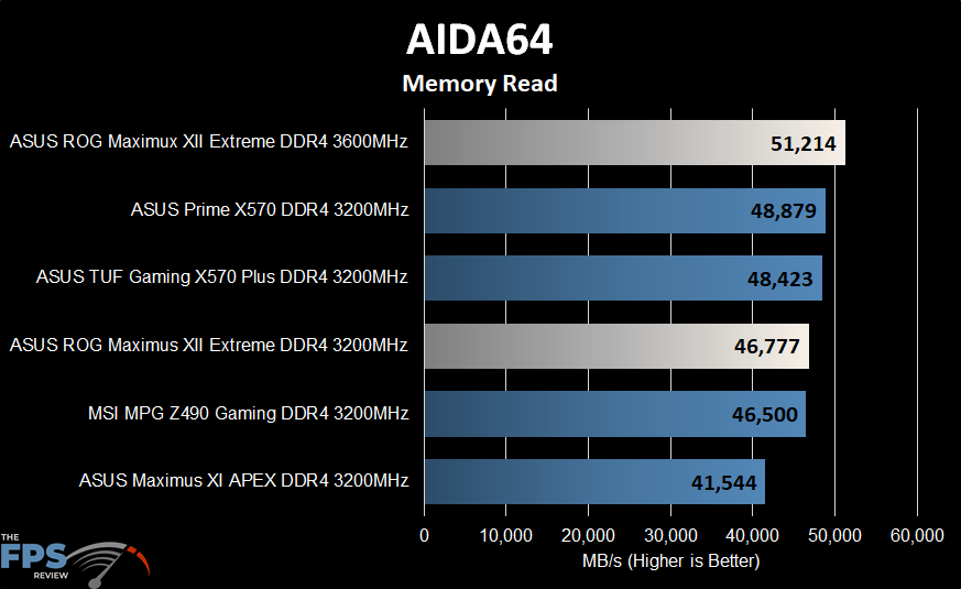 ASUS ROG MAXIMUS XII EXTREME Motherboard Aida64 Memory Read