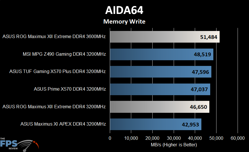 ASUS ROG MAXIMUS XII EXTREME Motherboard Aida64 Memory Write