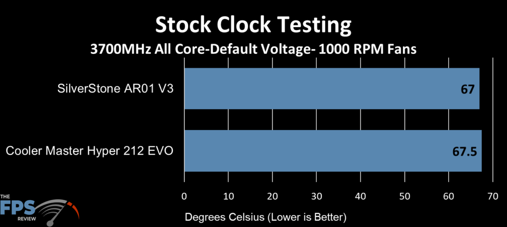 SilverStone AR01-V3 Stock Clock Performance at 1000 RPM Fans