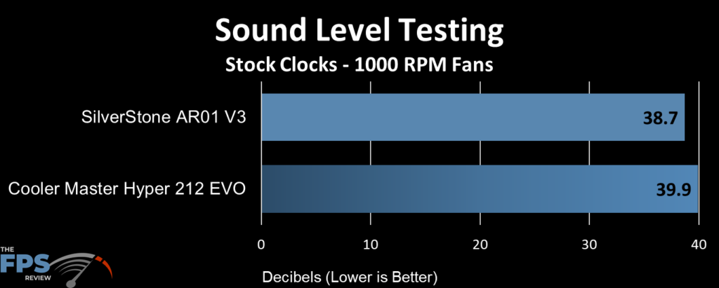SilverStone AR01-V3 Sound Level Testing at 1000 RPM Fans