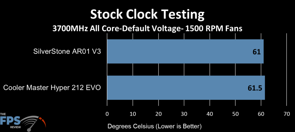 SilverStone AR01-V3 Stock Clock Performance at 1500 RPM Fans