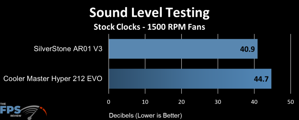 SilverStone AR01-V3 Sound Level Testing at 1500 RPM Fans