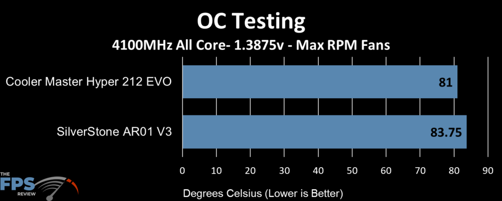 SilverStone AR01-V3 Overclock Performance at Max RPM Fans
