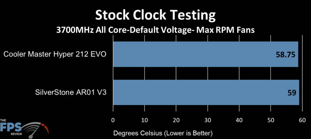 SilverStone AR01-V3 Stock Clock Performance at Max RPM Fans