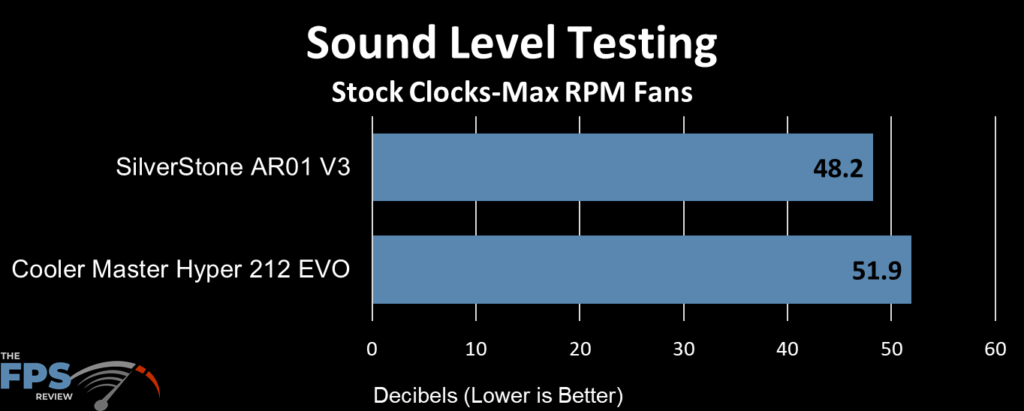 SilverStone AR01-V3 Sound Level Testing at Max RPM Fans