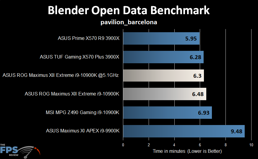 ASUS ROG MAXIMUS XII EXTREME Motherboard Blender Open Data Benchmark