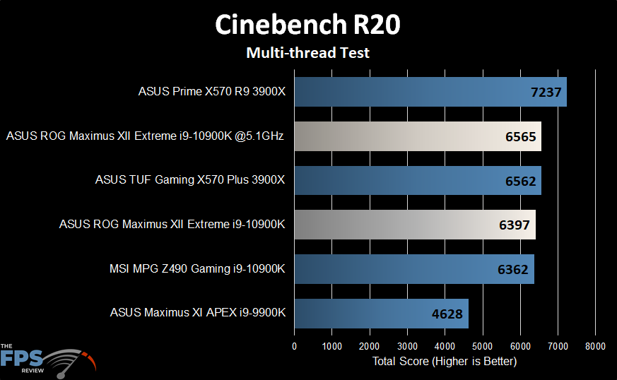 ASUS ROG MAXIMUS XII EXTREME Motherboard Cinebench R20