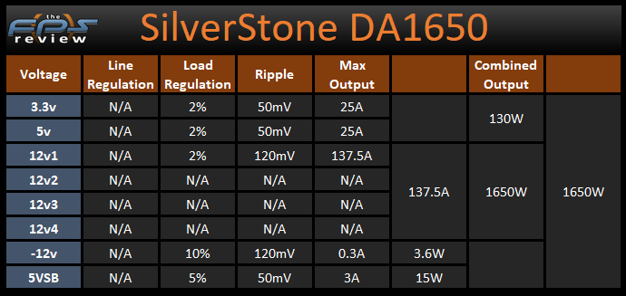 SilverStone DA1650 1650W Power Supply Voltage and Wattage Table