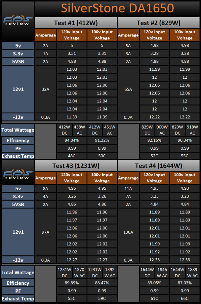 SilverStone DA1650 1650W Power Supply Voltage Test Graph