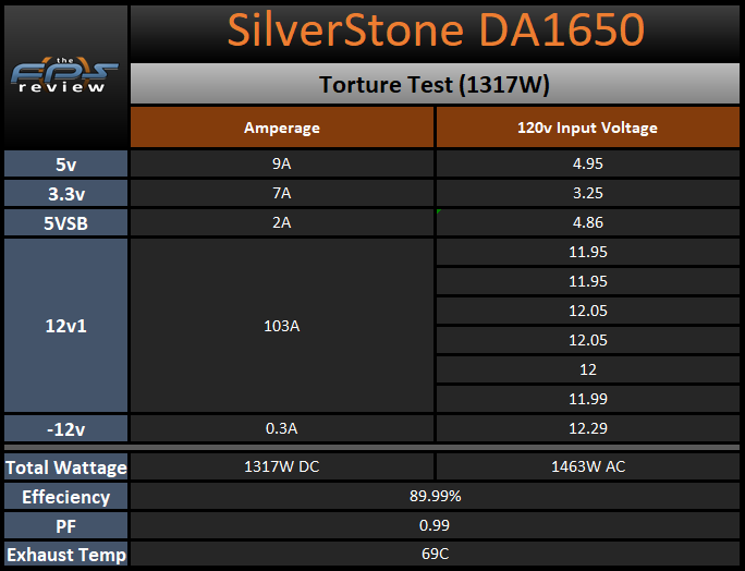 SilverStone DA1650 1650W Power Supply Torture Test Table