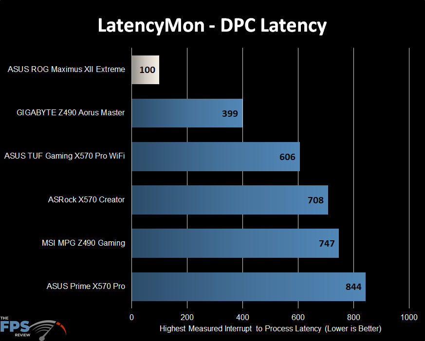 ASUS ROG MAXIMUS XII EXTREME Motherboard DPC Latency LatencyMon