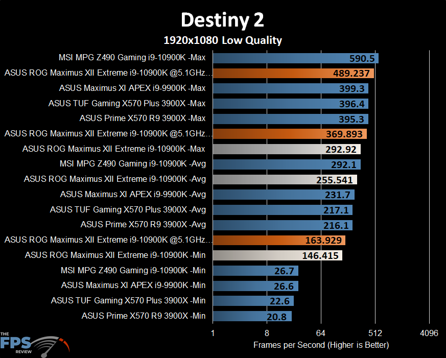 ASUS ROG MAXIMUS XII EXTREME Motherboard Destiny 2