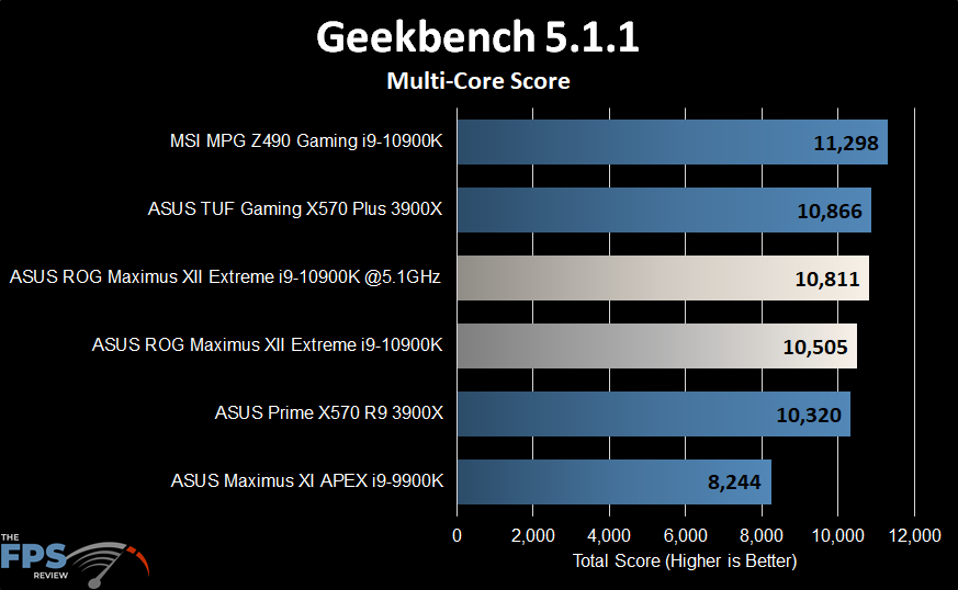 ASUS ROG MAXIMUS XII EXTREME Motherboard Geekbench 5