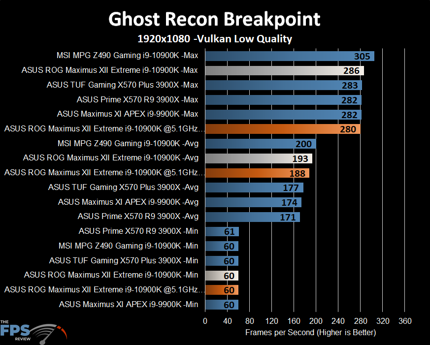 ASUS ROG MAXIMUS XII EXTREME Motherboard Ghost Recon Breakpoint