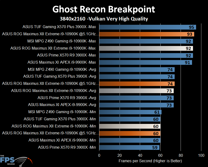ASUS ROG MAXIMUS XII EXTREME Motherboard Ghost Recon Breakpoint