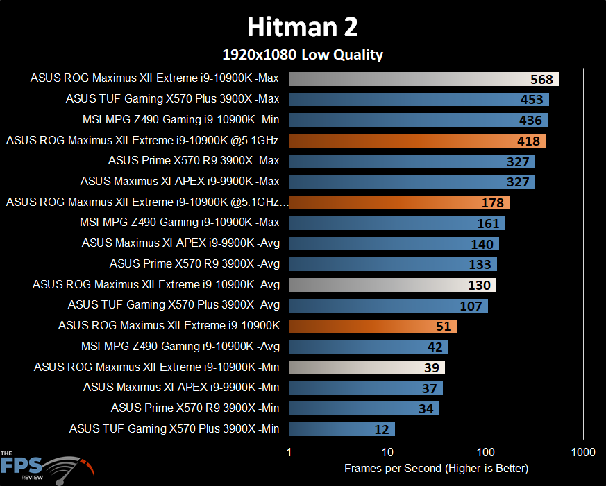 ASUS ROG MAXIMUS XII EXTREME Motherboard Hitman 2