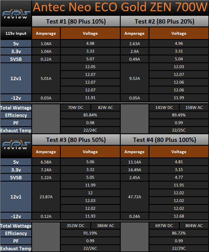 Antec Neo ECO Gold ZEN 700W Power Supply 80 Plus Load Testing Results