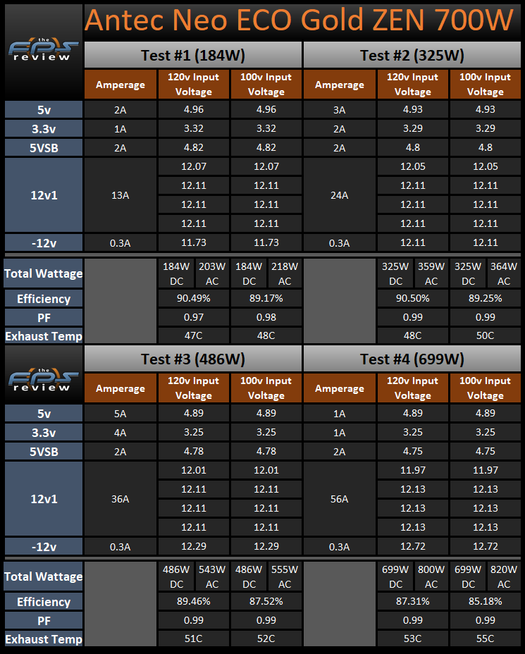 Antec Neo ECO Gold ZEN 700W Power Supply 120V and 100V Load Testing