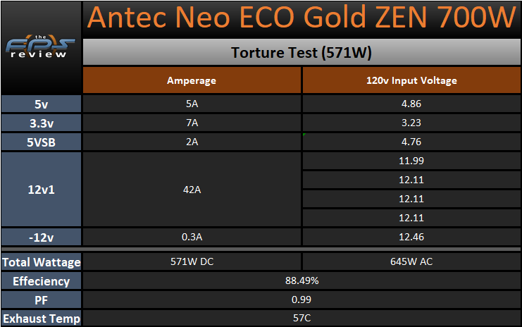 Antec Neo ECO Gold ZEN 700W Power Supply Torture Test