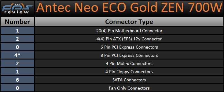 Antec Neo ECO Gold ZEN 700W Power Supply Connector Types