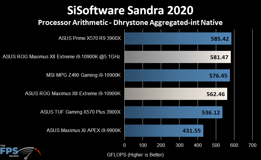 ASUS ROG MAXIMUS XII EXTREME Motherboard SiSoftware Sandra 2020