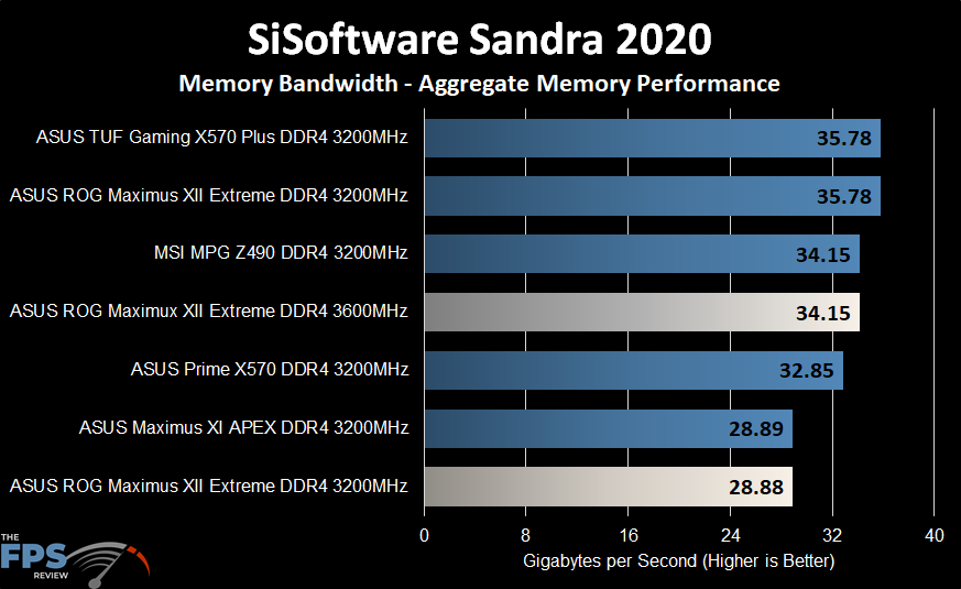 ASUS ROG MAXIMUS XII EXTREME Motherboard SiSoftware Sandra 2020