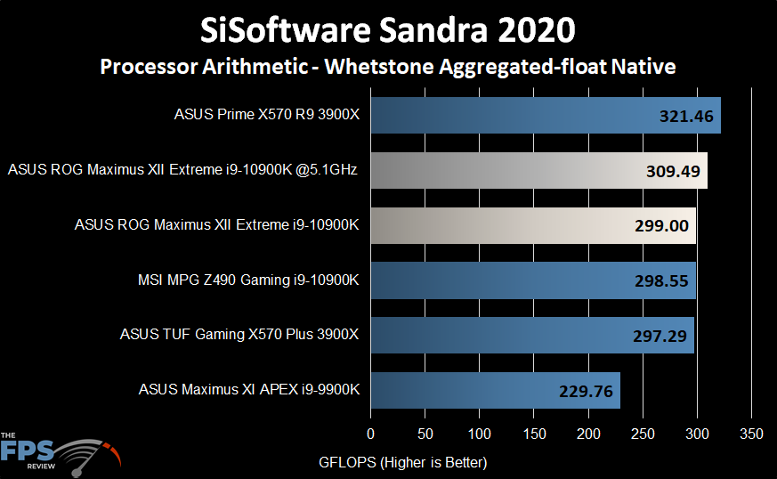 ASUS ROG MAXIMUS XII EXTREME Motherboard SiSoftware Sandra 2020