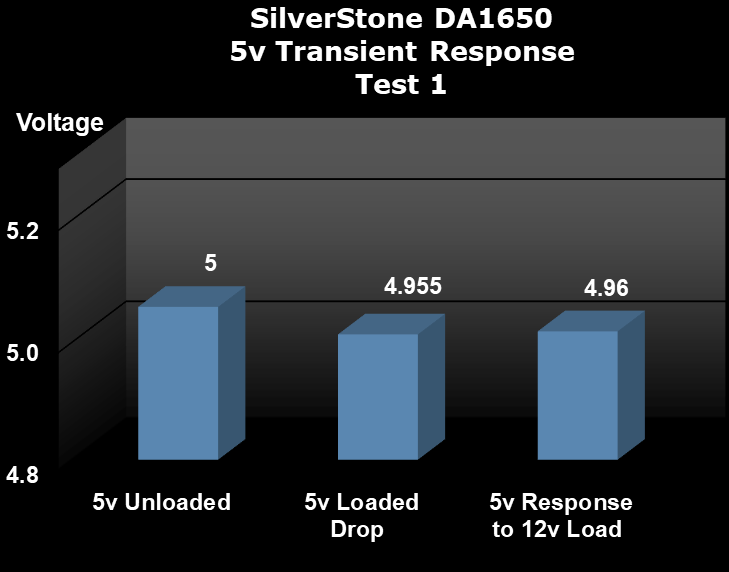 SilverStone DA1650 1650W Power Supply Transient Load Test