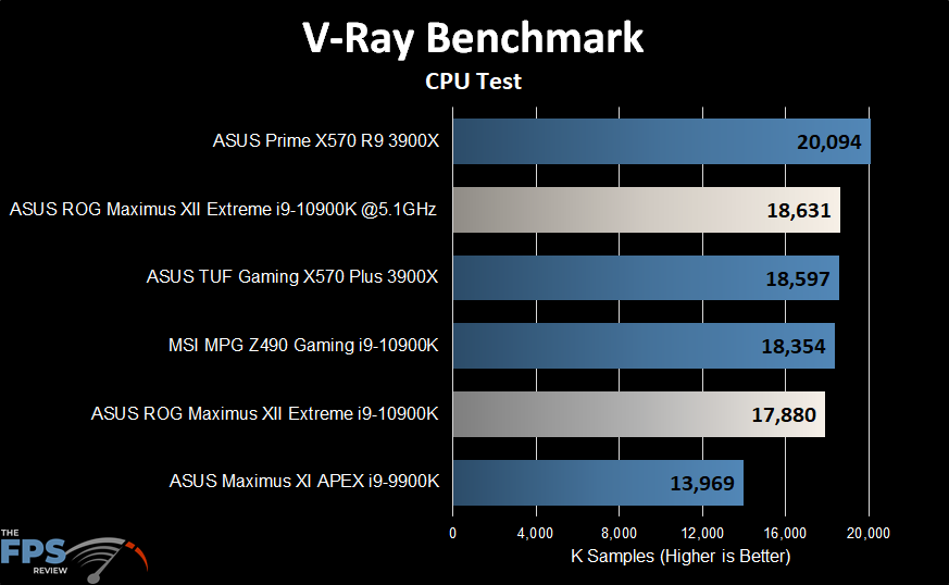 ASUS ROG MAXIMUS XII EXTREME Motherboard V-Ray Benchmark